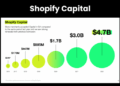 Shopify Capital Seeing “Incredibly Strong Renewals From Previous ...