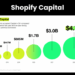 Shopify Capital Seeing “Incredibly Strong Renewals From Previous ...