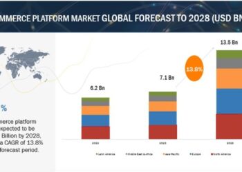 Ecommerce Platform Market Size, Share and Global Market Forecast to ...
