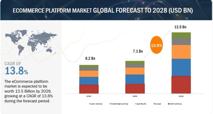 Ecommerce Platform Market Size, Share and Global Market Forecast to ...
