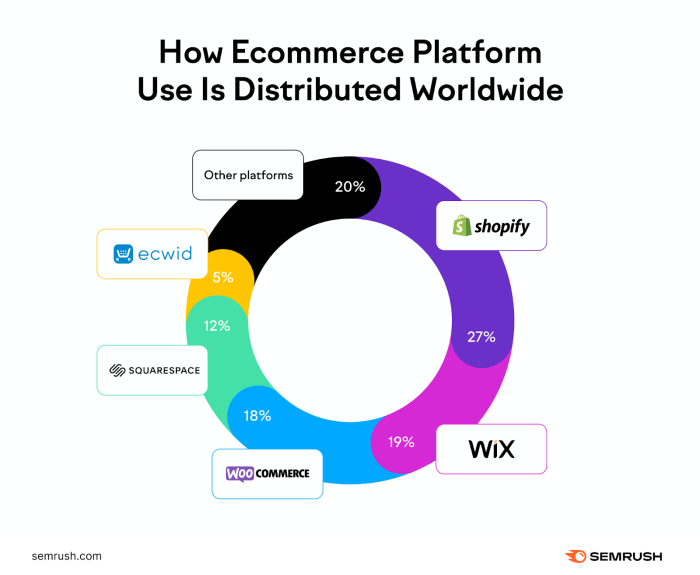 31 Ecommerce Statistics to Know About in 2025